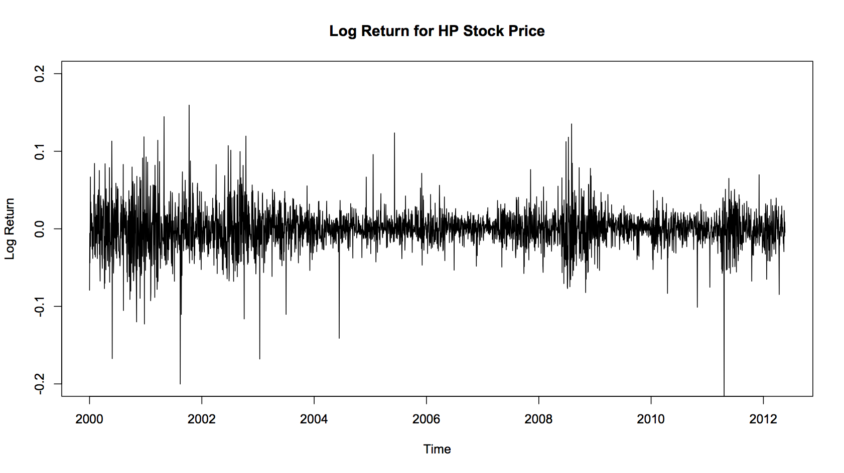 log return for hp